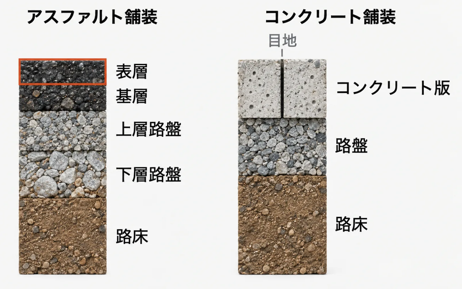 アスファルト舗装とコンクリート舗装の断面の比較。アスファルト舗装は上から表層、基層、上層路盤、下層路盤、路床の5層。コンクリート舗装はコンクリート版、路盤、路床の3層で、コンクリート版には目地(継ぎ目)がある。