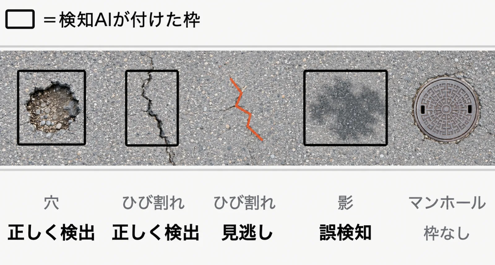 上から見た道路に、穴とひび割れ2本の本物の損傷と、影とマンホールがある。検知AIは穴とひび割れ1本に正しく枠を付け、もう1本のひび割れを見逃し、影に誤って枠を付けている。