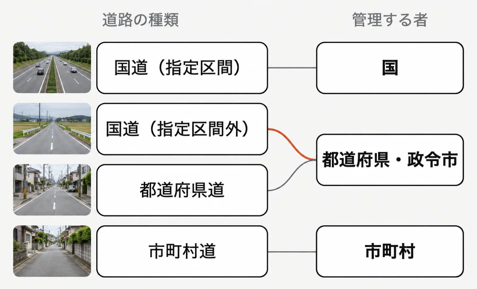 左に道路の種類、右に管理する者を並べて線で結んだ図。国道(指定区間)は国、国道(指定区間外)と都道府県道は都道府県・政令市、市町村道は市町村。国道(指定区間外)から都道府県・政令市への線が強調されている。