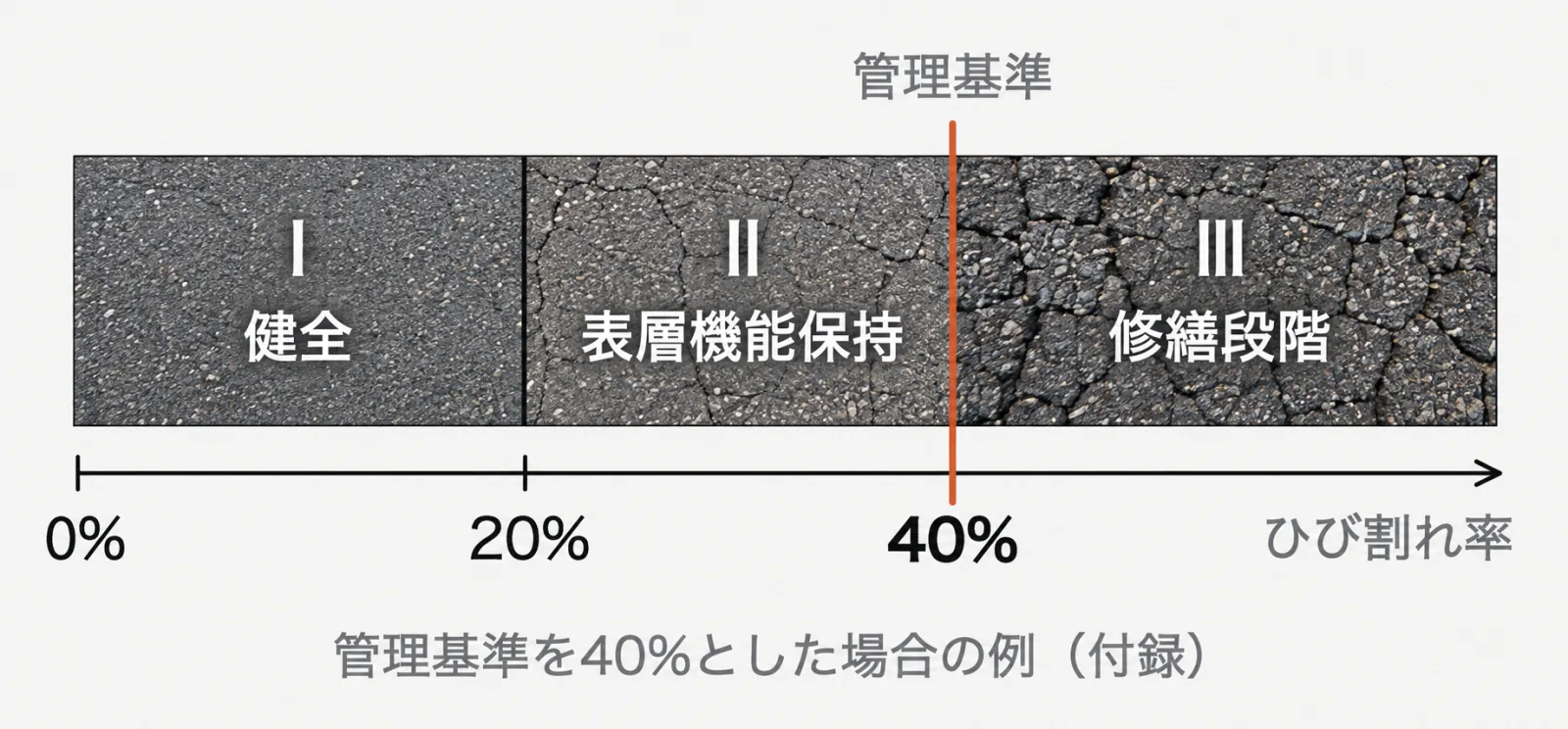 ひび割れ率を横軸にした帯の図。0〜20%程度がⅠ 健全、20〜40%程度がⅡ 表層機能保持段階、40%程度以上がⅢ 修繕段階。40%の位置が管理基準の線になっている。