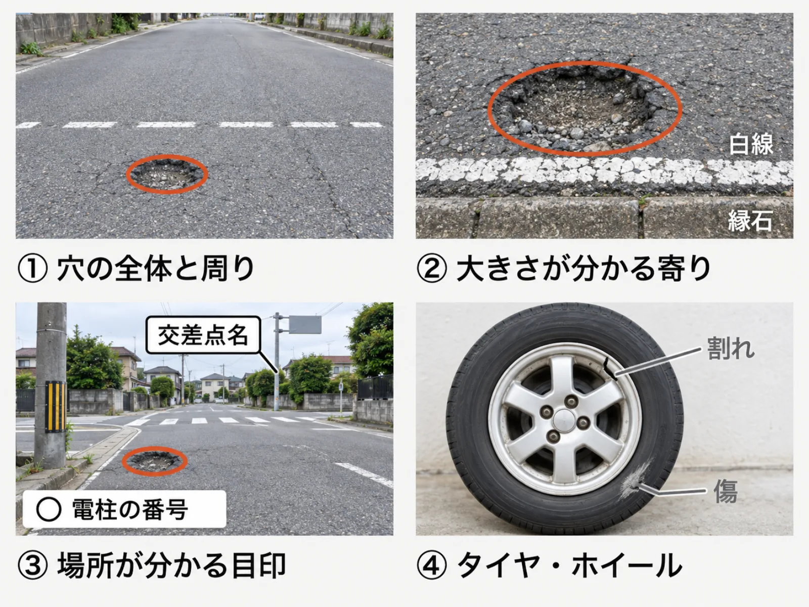 撮っておく4枚の写真。1 穴と周りの道路が入った引きの写真、2 白線や縁石と一緒に写して大きさが分かる寄りの写真、3 電柱の番号や交差点名など場所が分かる目印、4 タイヤやホイールの割れや傷。