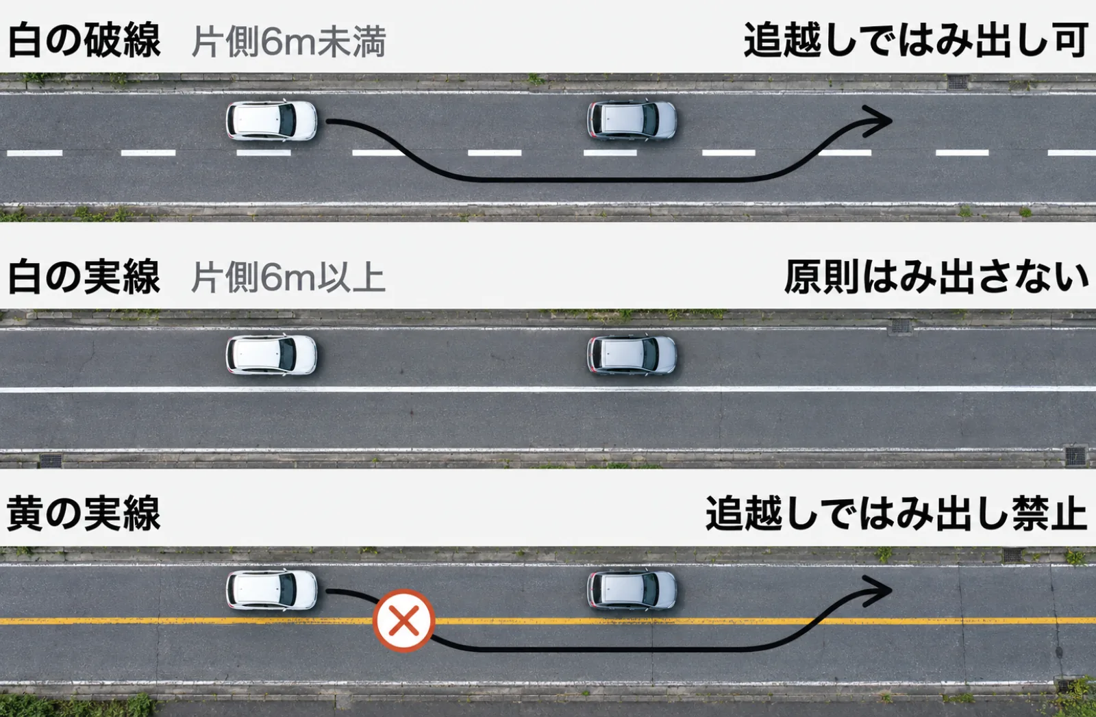 3本の道路を上から見た図。白の破線の道路では追越しのために中央線をはみ出せる。白の実線の道路は片側6m以上で、原則はみ出さない。黄の実線の道路では、中央線を越えて追い越す矢印に×が付いている。